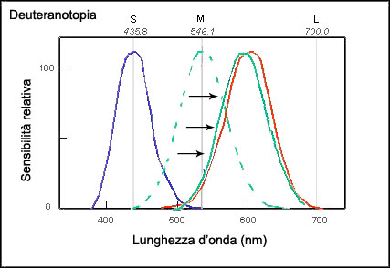 lunghezza d'onda deutano